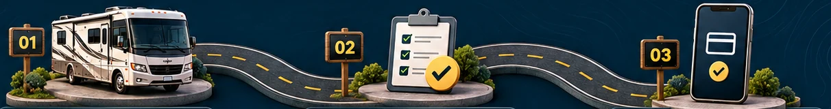 Three steps: an RV for checking availability, a checklist for confirming arrangements and a phone for paying online